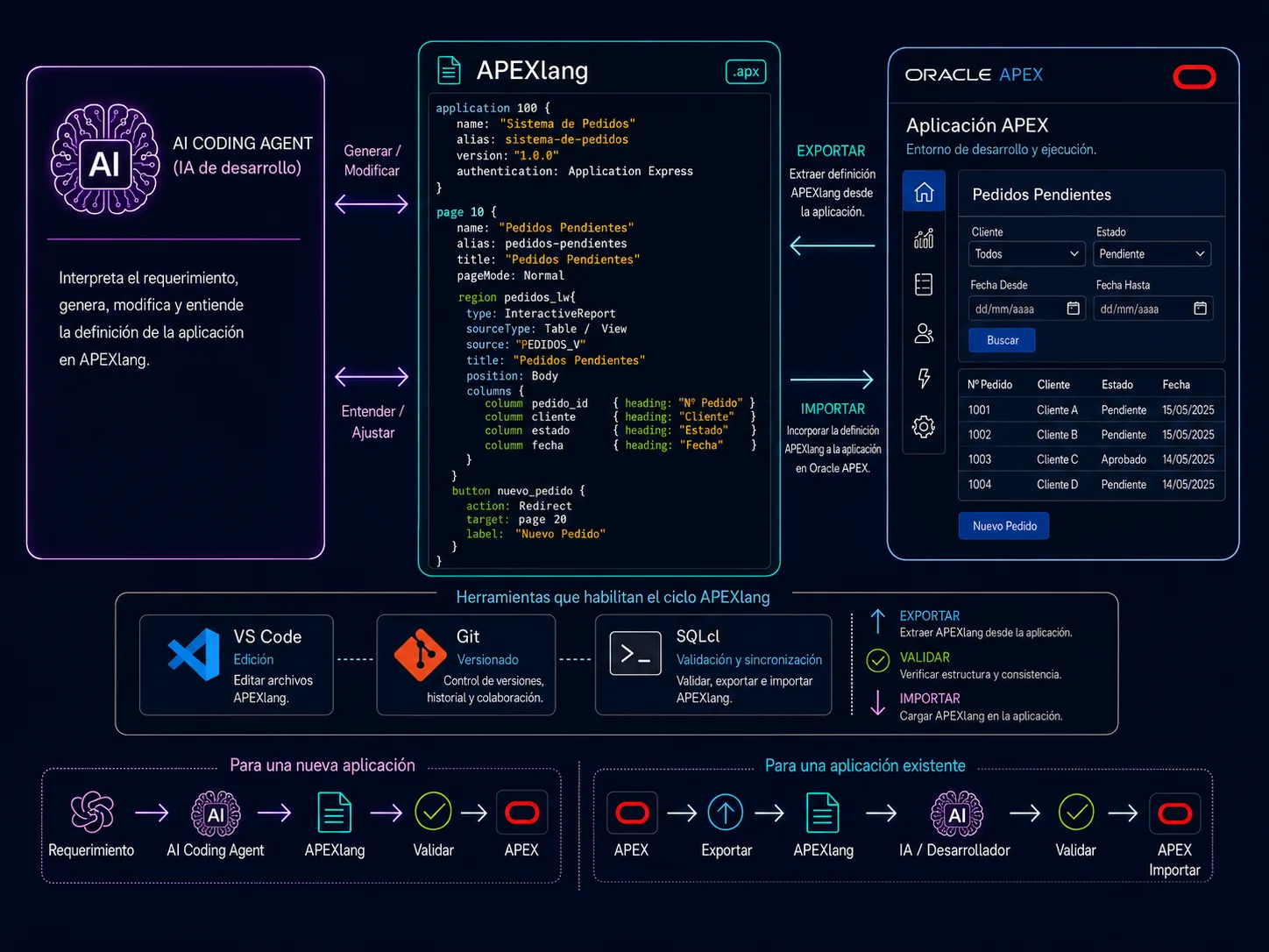 Ciclo de trabajo de Oracle APEX AI Application Generator: un AI Coding Agent genera y modifica archivos APEXlang (.apx), VS Code, Git y SQLcl validan y versionan los cambios, y App Builder los exporta e importa